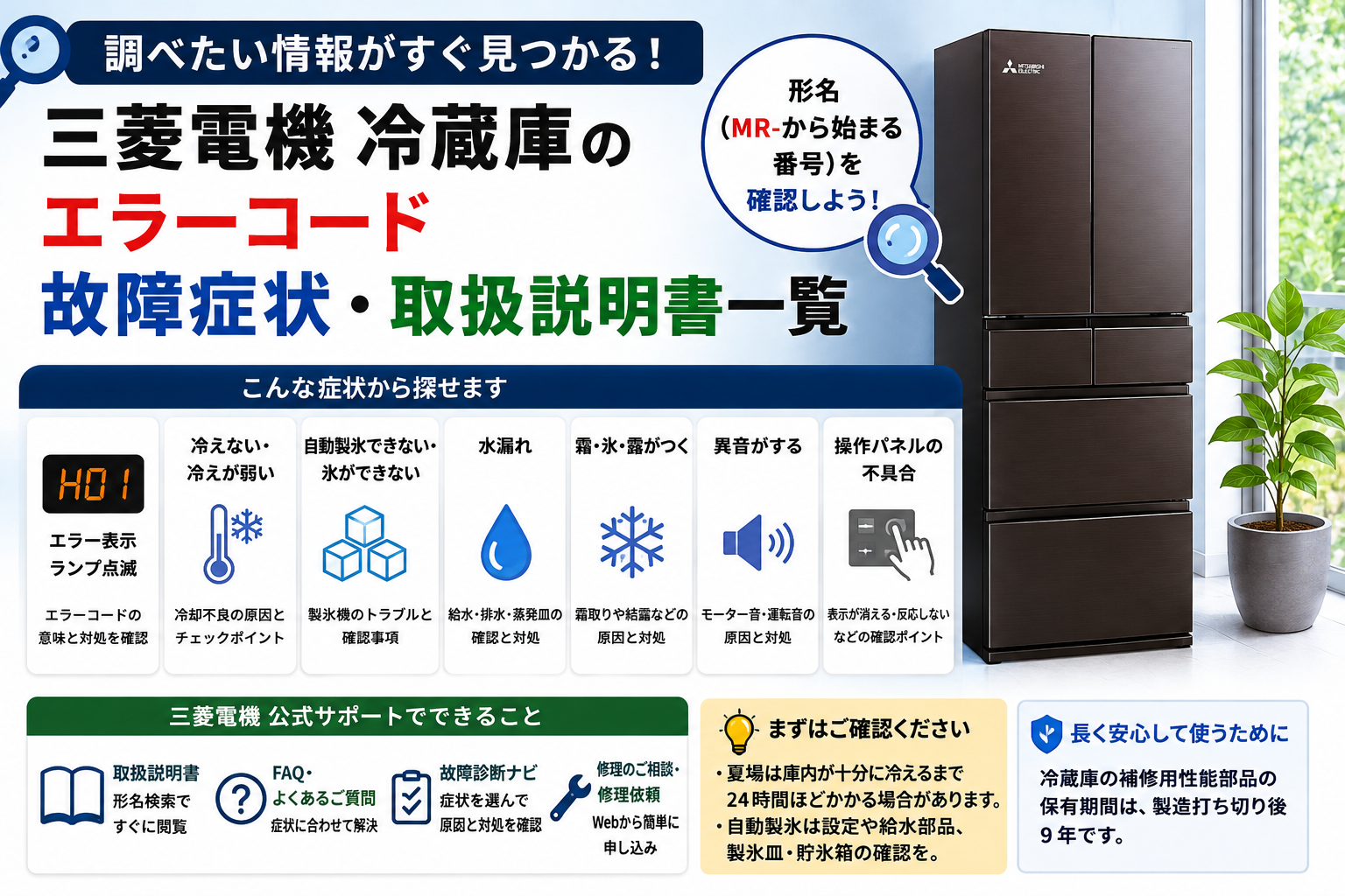 三菱電機冷蔵庫のエラー表示、冷却不良、自動製氷、水漏れ、霜・露、異音、操作パネルの不具合と、形名確認・取扱説明書・FAQ・故障診断・修理相談への流れをまとめた図解