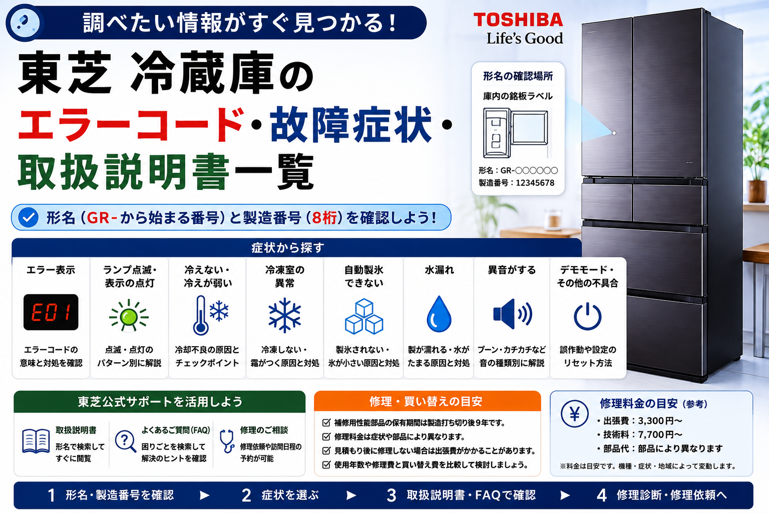 東芝冷蔵庫のエラー表示、ランプ点滅、冷却不良、冷凍室の異常、自動製氷、水漏れ、異音、デモモードと、形名・製造番号の確認から取扱説明書・FAQ・修理相談へ進む流れをまとめた図解