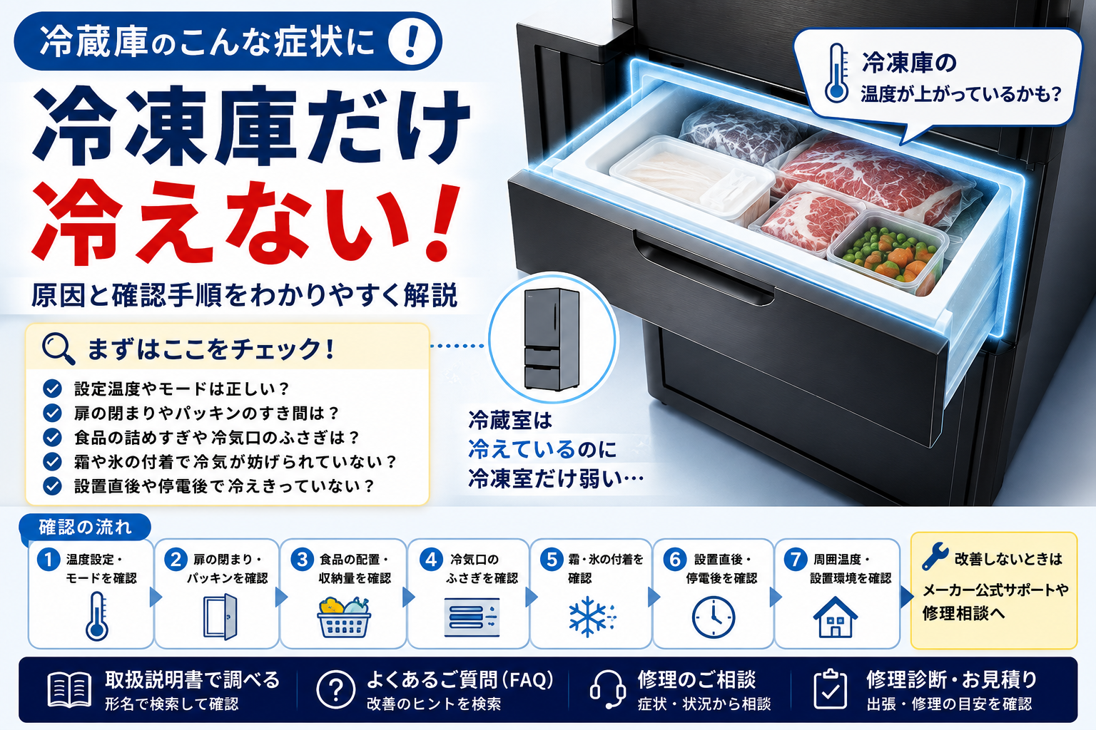 冷凍庫だけ冷えないときに、温度設定、扉・パッキン、食品の収納量、冷気口、霜、設置直後・停電後、周囲温度を順番に確認する手順を示した図解