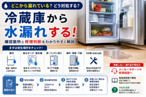 冷蔵庫から水漏れしたときに、庫内、給水タンク・製氷機、扉・パッキン周辺、庫外・背面・下部を確認し、安全確保から修理判断まで進む手順を示した図解