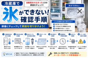 冷蔵庫で氷ができないときに、冷え具合、製氷設定、給水タンク・給水部品、貯氷ケース、扉・パッキン、設置直後・停電後、お手入れ、エラー表示・水漏れを順番に確認する手順を示した図解