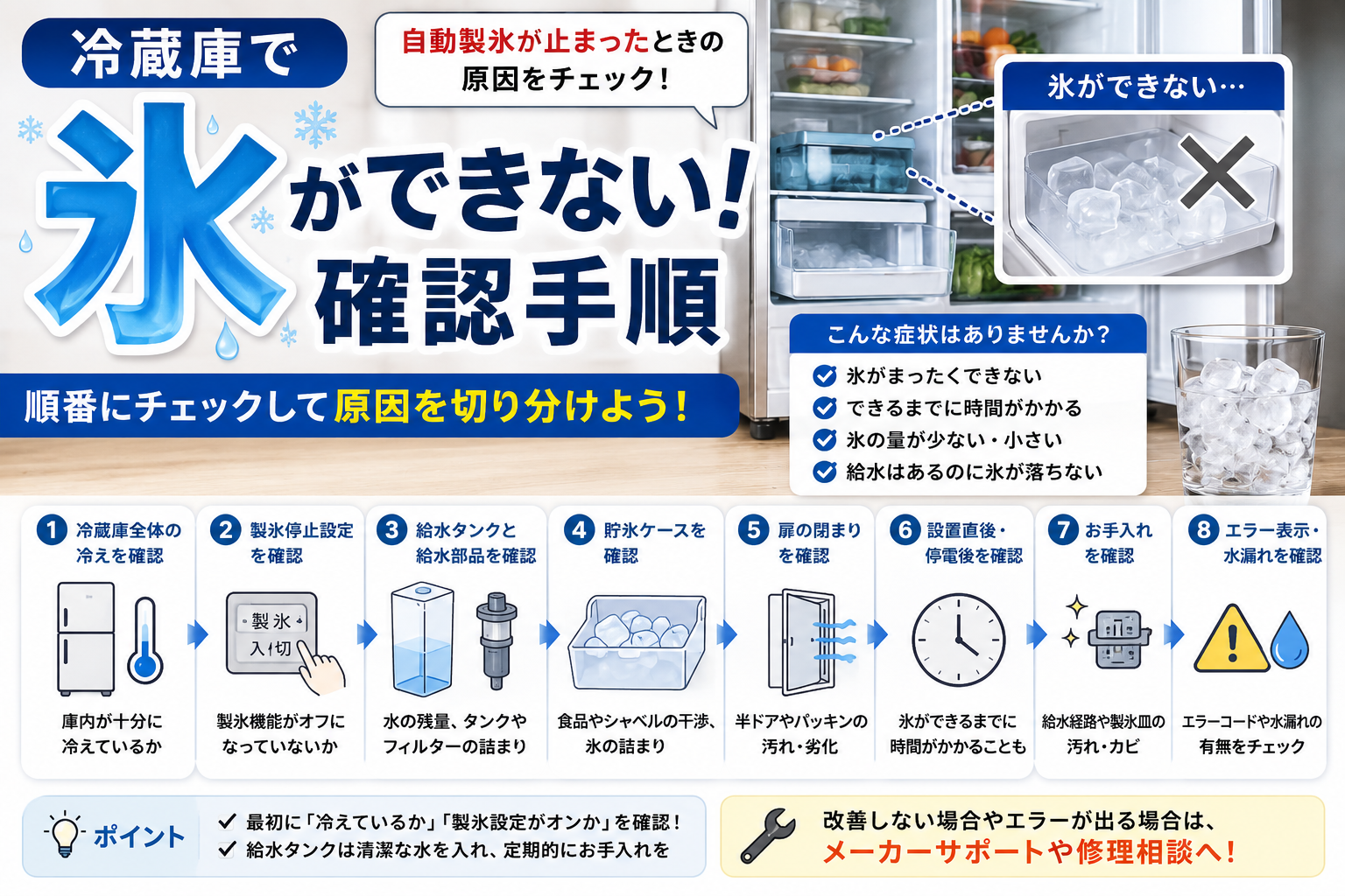 冷蔵庫で氷ができないときに、冷え具合、製氷設定、給水タンク・給水部品、貯氷ケース、扉・パッキン、設置直後・停電後、お手入れ、エラー表示・水漏れを順番に確認する手順を示した図解