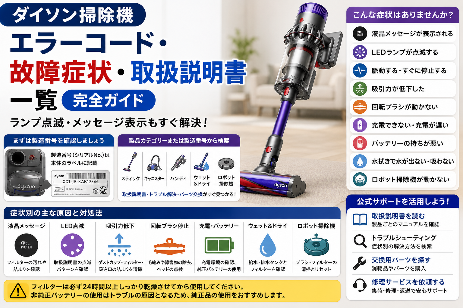 ダイソン掃除機の液晶メッセージ、LED点滅、脈動・停止、吸引力低下、回転ブラシ停止、充電不良、バッテリー劣化、水拭き・ロボット掃除機の不具合と、製造番号確認から取扱説明書・公式診断・交換パーツ・修理サービスへ進む流れをまとめた図解