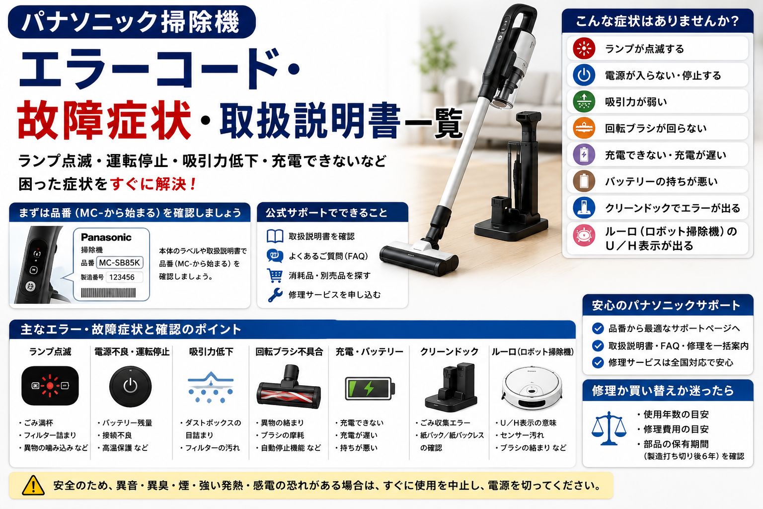 パナソニック掃除機のランプ点滅、電源不良・運転停止、吸引力低下、回転ブラシ不具合、充電・バッテリー、クリーンドック、ルーロのU／H表示と、品番確認から取扱説明書・FAQ・修理サービスへ進む流れをまとめた図解