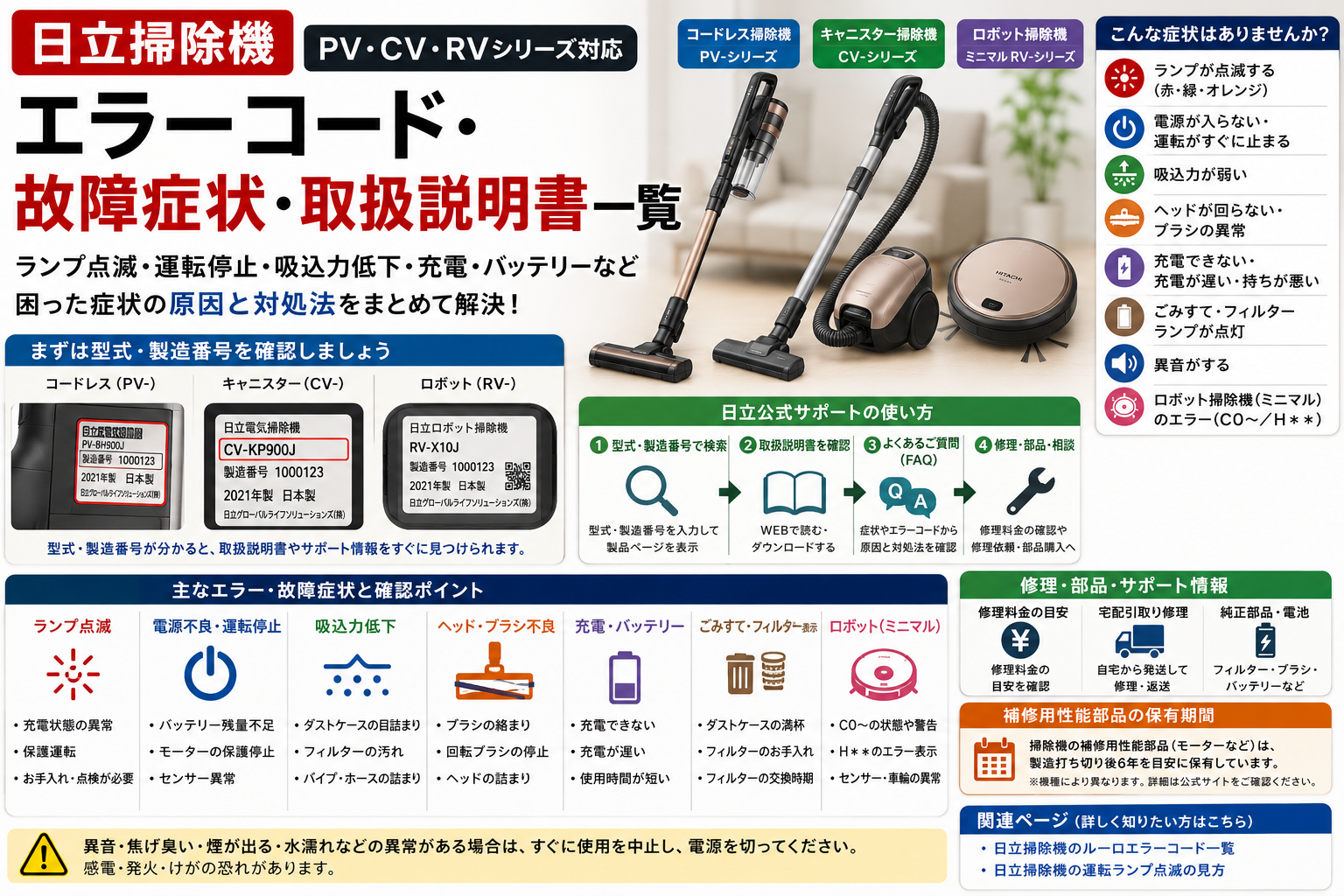 日立掃除機のPV・CV・RVシリーズについて、型式・製造番号の確認方法と、ランプ点滅、電源不良、吸引力低下、ヘッド・ブラシ異常、充電・バッテリー、フィルター表示、異音、ロボット掃除機のエラーから公式サポート・修理判断へ進む流れをまとめた図解