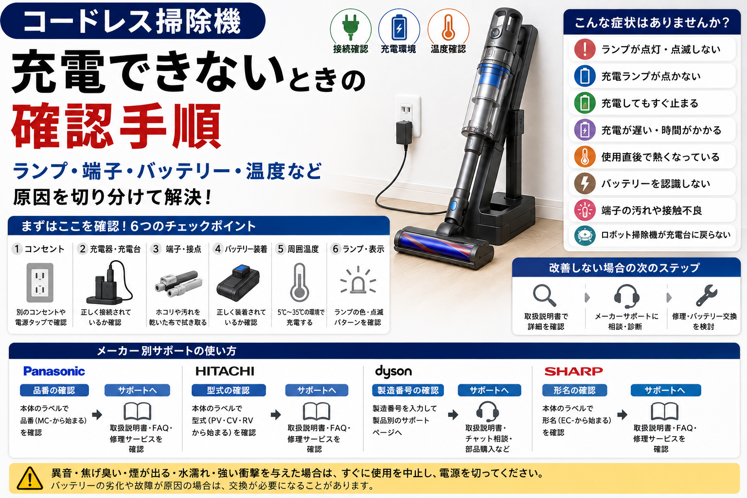 コードレス掃除機が充電できないときに、コンセント、充電器・充電台、端子、バッテリー装着、周囲温度、ランプ表示を確認し、メーカー別サポートや修理・バッテリー交換へ進む流れをまとめた図解