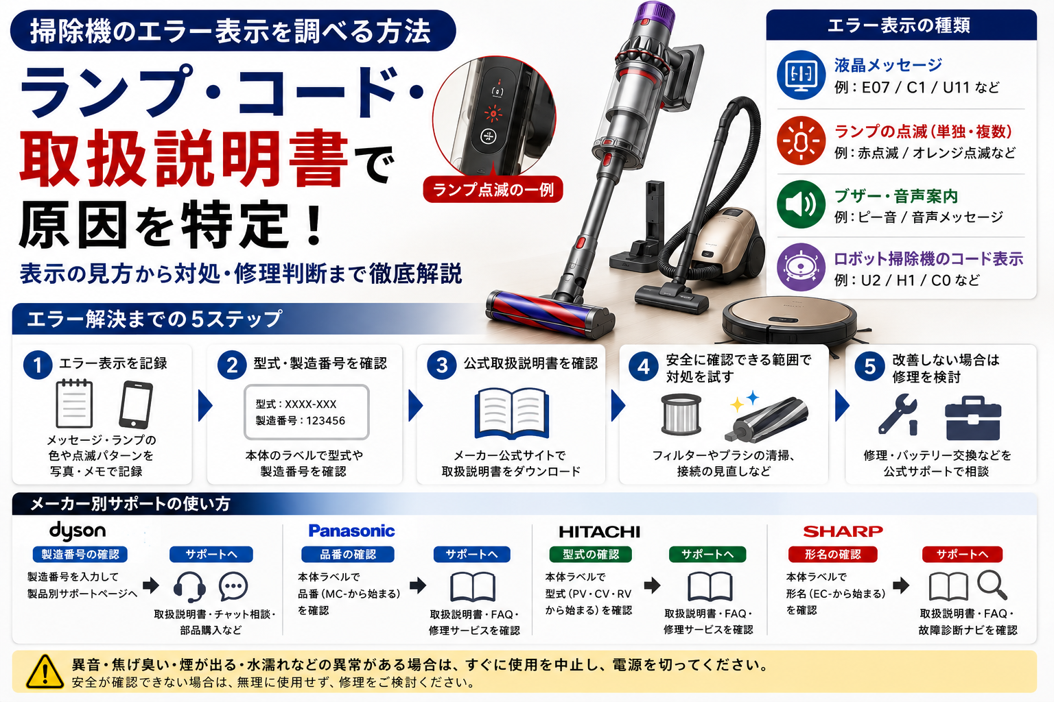掃除機の液晶メッセージ、ランプ点滅、ブザー・音声、ロボット掃除機のコード表示について、表示の記録、型式・製造番号の確認、公式取扱説明書での調査、安全な対処、修理判断までの流れをまとめた図解