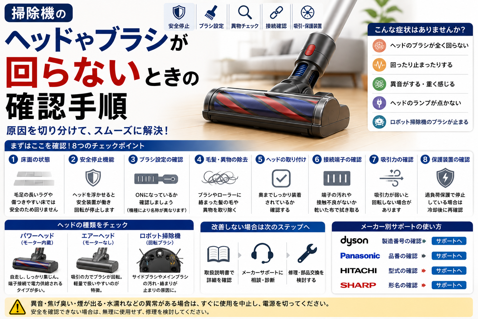 掃除機のヘッドやブラシが回らないときに、床面、安全停止機能、ブラシ設定、毛髪・異物、ヘッドの取り付け、接続端子、吸引力、保護装置を確認し、メーカー別サポートや修理・部品交換へ進む流れをまとめた図解