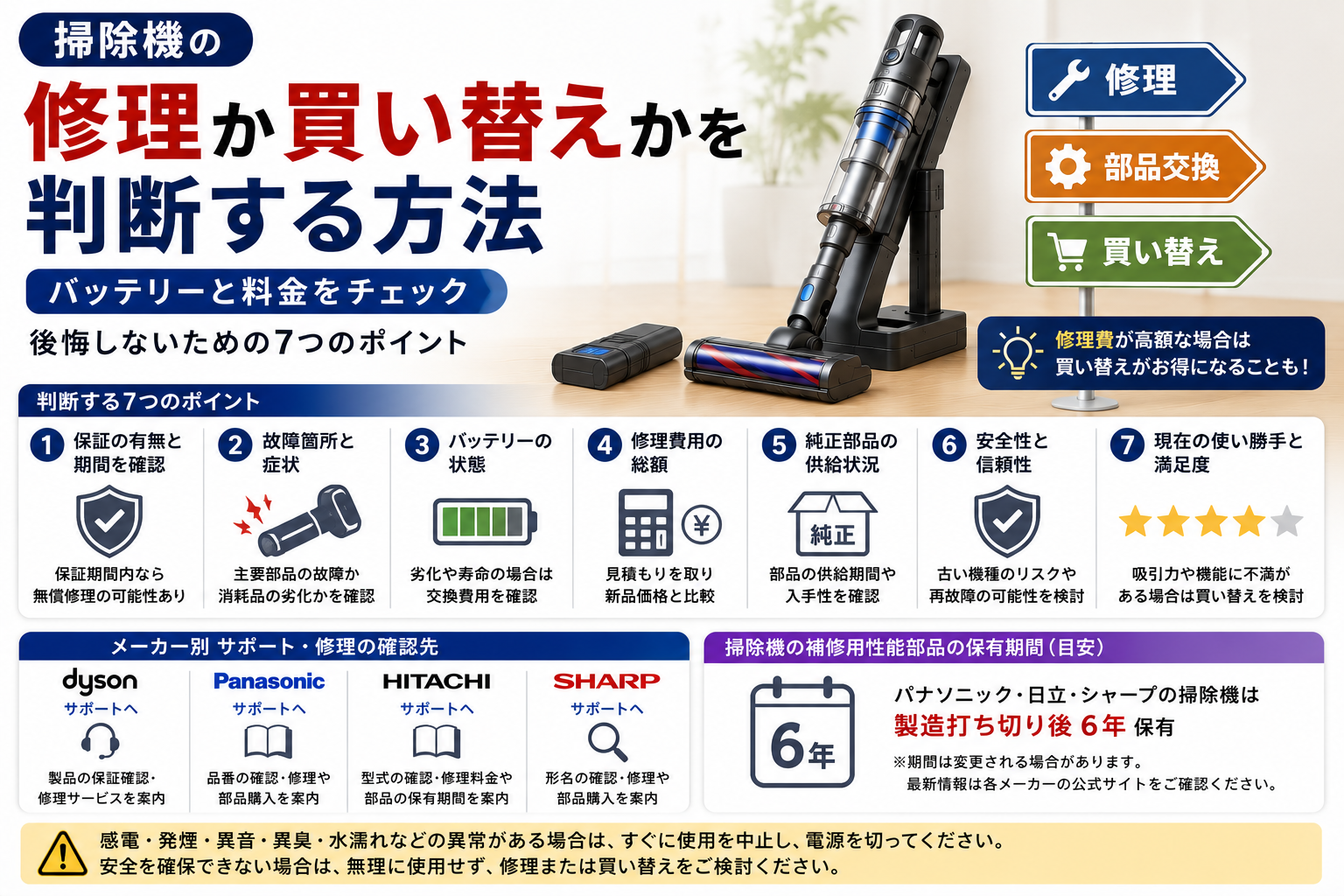 掃除機の修理・部品交換・買い替えを判断するために、保証、故障箇所、バッテリー状態、修理費、純正部品の供給、安全性、現在の使い勝手を比較し、メーカー別サポートや補修部品の保有期間を確認する流れをまとめた図解
