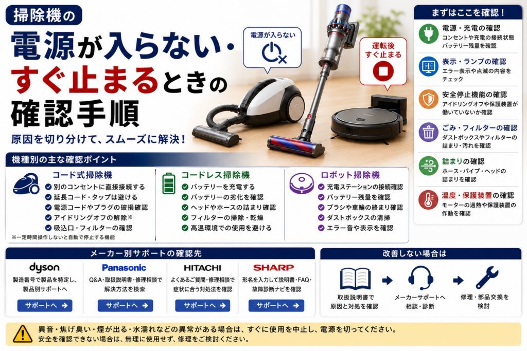 掃除機の電源が入らない・すぐ止まる症状について、コード式・コードレス・ロボット掃除機ごとに、電源・充電、表示ランプ、安全停止機能、ごみ・フィルター、詰まり、温度・保護装置を確認し、メーカーサポートや修理・部品交換へ進む流れをまとめた図解