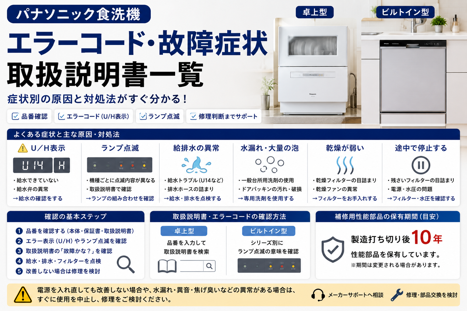 パナソニック食洗機の卓上型とビルトイン型について、品番確認、U・H表示、ランプ点滅、給排水異常、水漏れ・大量の泡、乾燥不良、途中停止の原因と対処、取扱説明書の調べ方、修理判断までをまとめた図解