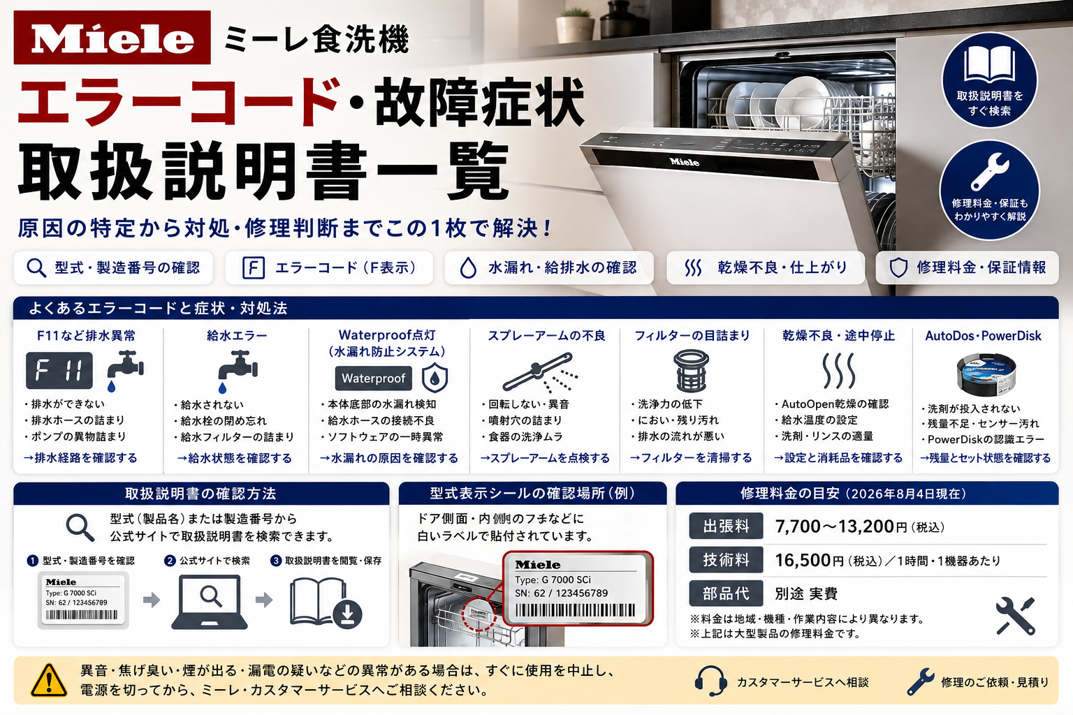 ミーレ食洗機のエラーコード・故障症状について、型式・製造番号の確認、F11などの排水異常、給水エラー、Waterproof表示、水漏れ、スプレーアーム、フィルター、乾燥不良、AutoDos・PowerDisk、取扱説明書検索、修理料金・保証の確認方法をまとめた図解