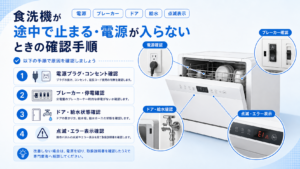 食洗機が途中で止まる・電源が入らないときに、電源プラグ・ブレーカー・ドア・給水状態・点滅表示の確認手順を案内する図解