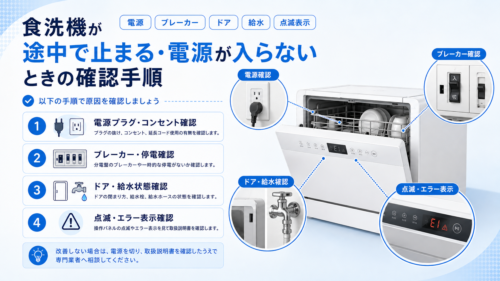 食洗機が途中で止まる・電源が入らないときに、電源プラグ・ブレーカー・ドア・給水状態・点滅表示の確認手順を案内する図解