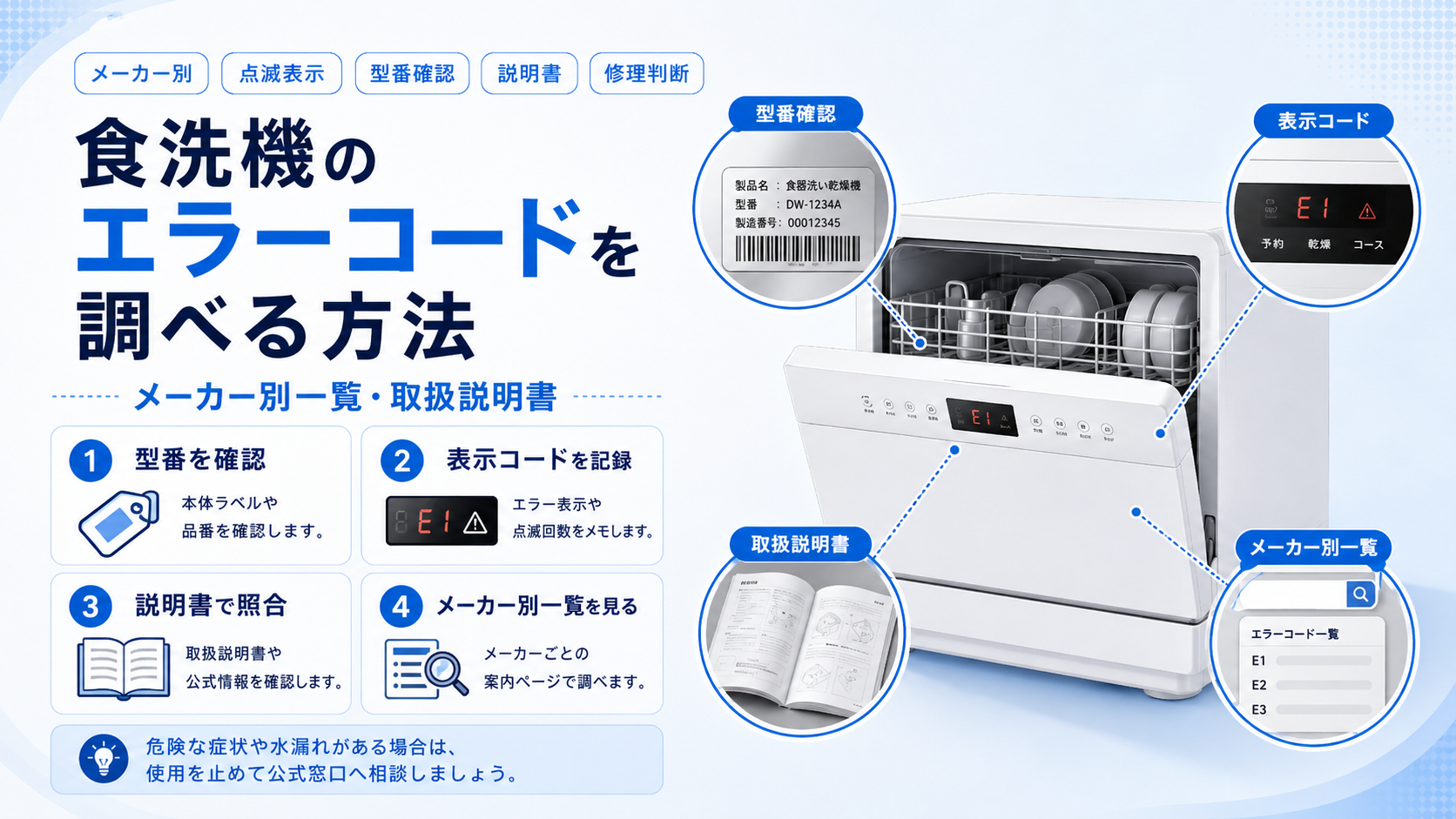 食洗機のエラーコードを調べるために、型番・表示コード・取扱説明書・メーカー別一覧の確認手順を案内する図解
