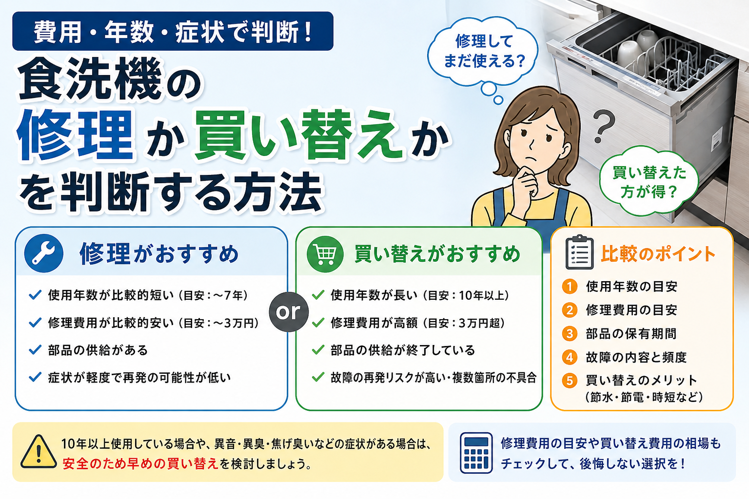 食洗機の修理か買い替えかを、使用年数・修理費用・部品供給・故障症状の比較ポイントで判断する方法を案内する図解