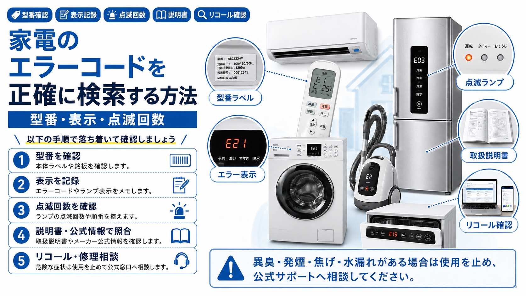 家電のエラーコードを正確に調べるために、型番・表示内容・点滅回数・取扱説明書・リコール情報の確認手順を案内する図解