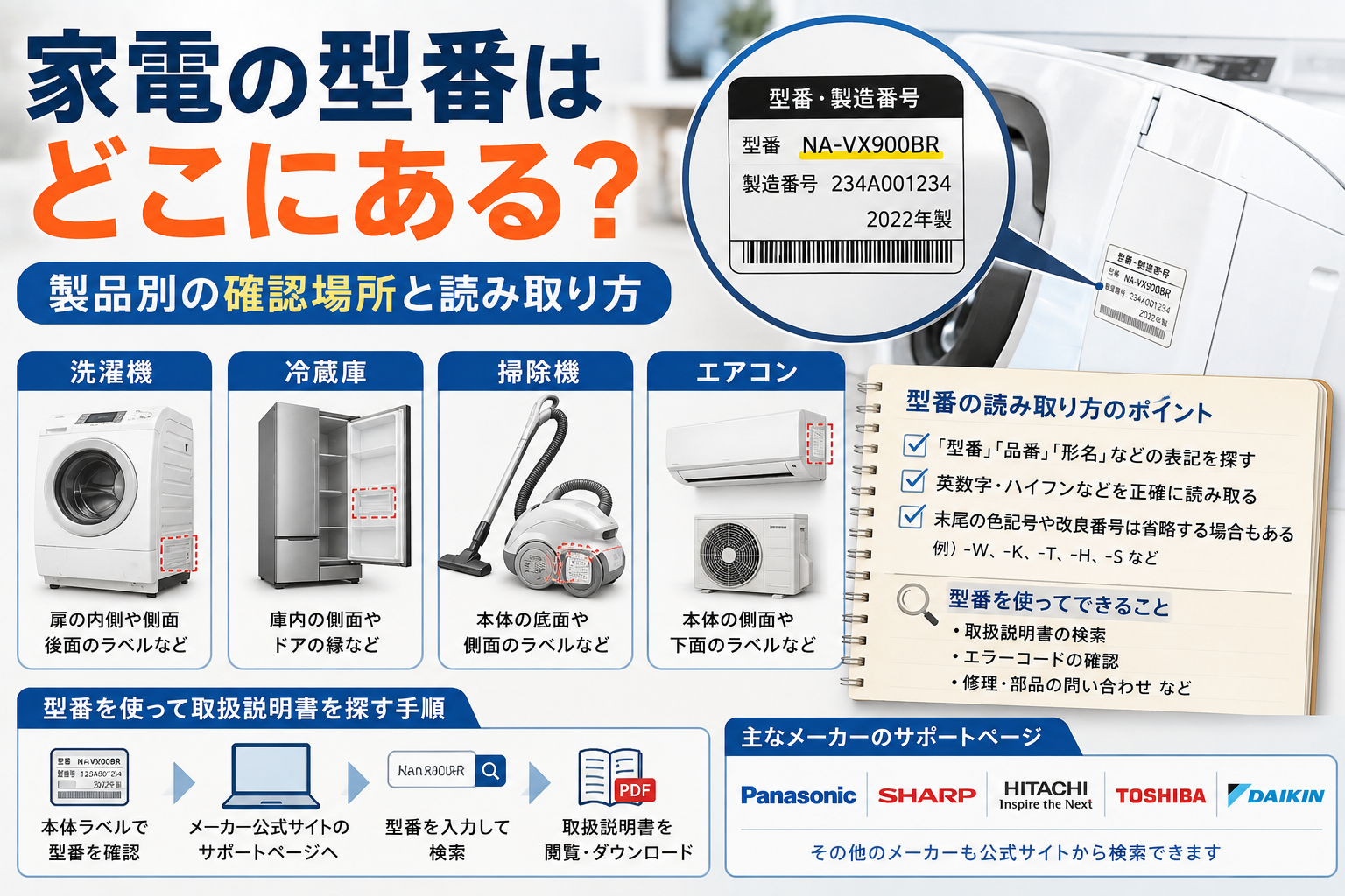 家電の型番を確認するために、洗濯機・冷蔵庫・掃除機・エアコンのラベル位置と、型番の読み取り方・取扱説明書の検索手順を案内する図解