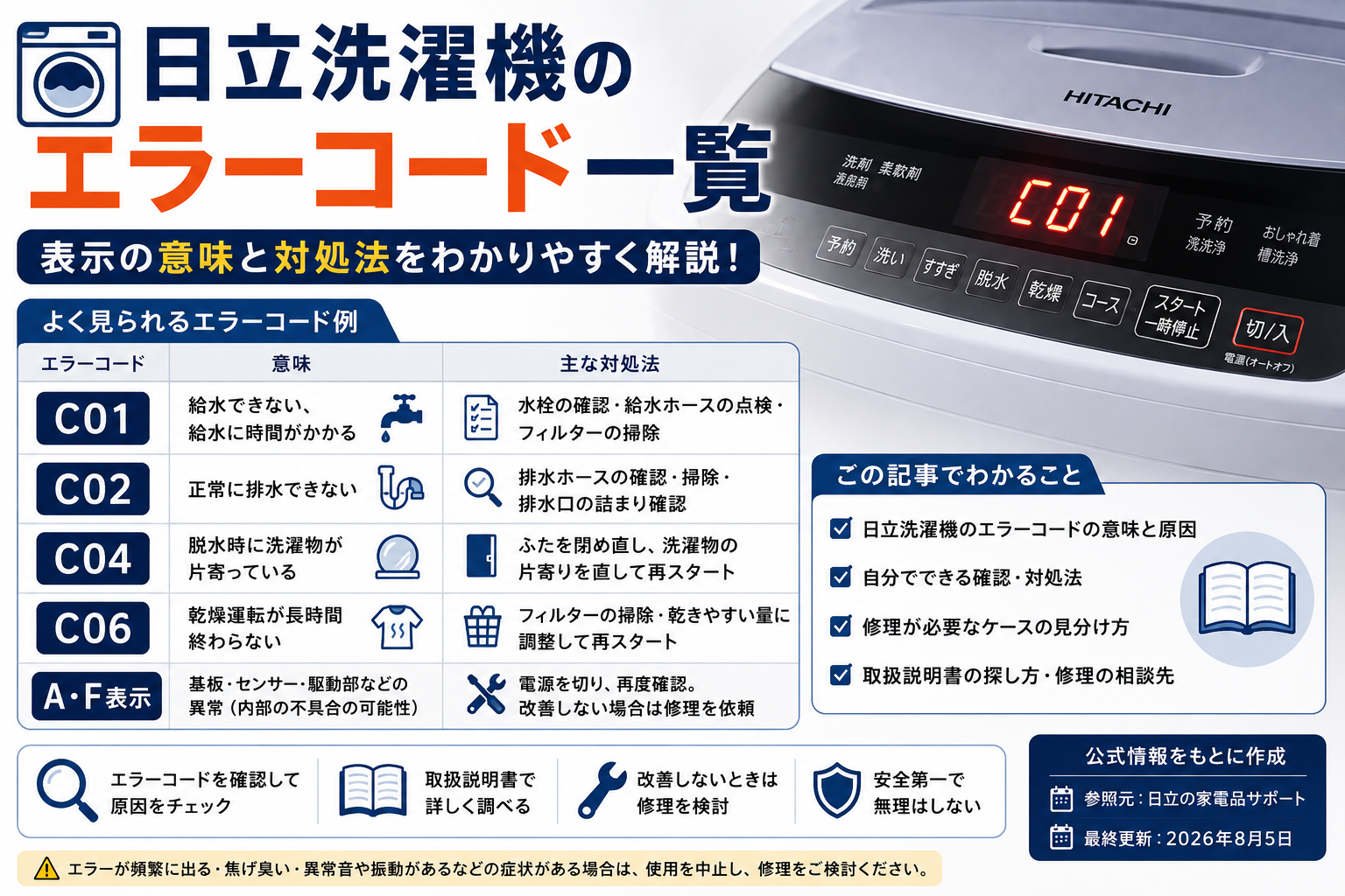 日立洗濯機のエラーコードC01・C02・C04・C06とA・F表示について、意味・確認方法・修理相談の目安を案内する図解
