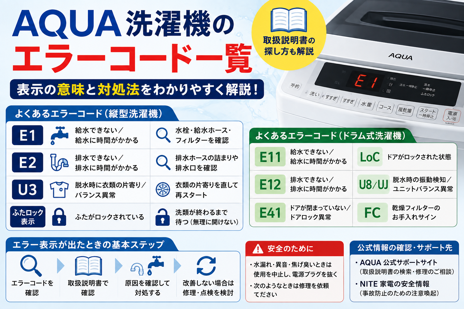 AQUA洗濯機のエラーコードE1・E2・U3、ドラム式のE11・E12・E41・LoC・FCについて、表示の意味・確認方法・修理相談の目安を案内する図解
