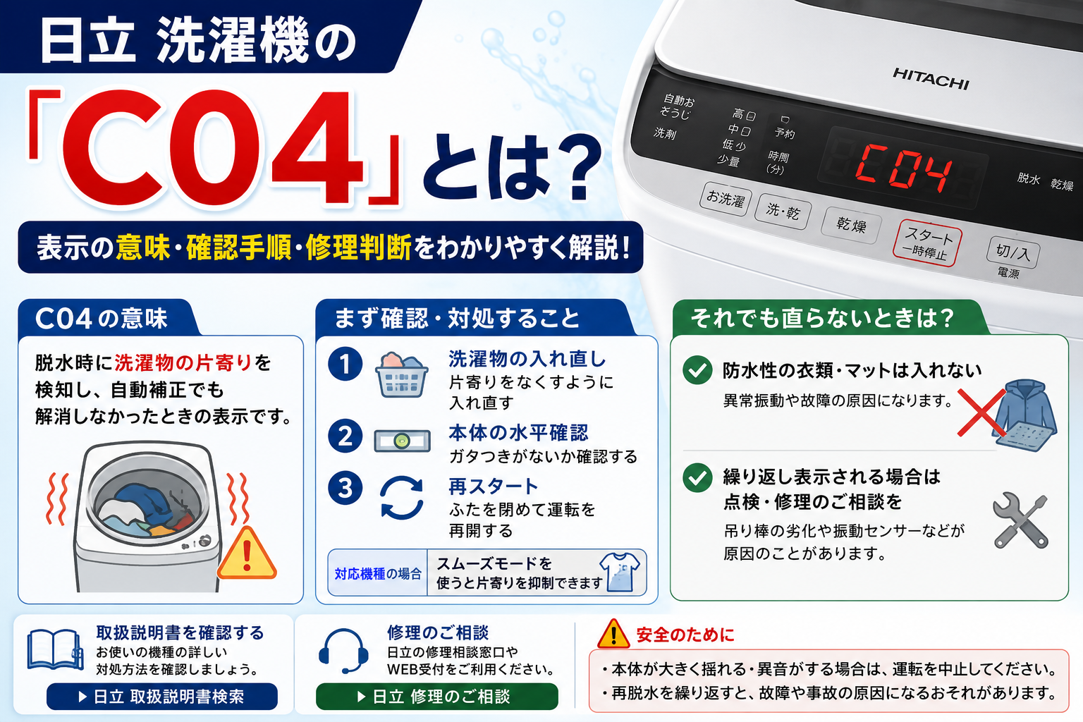 日立洗濯機のエラーコードC04について、脱水時の洗濯物の片寄りを直す手順、本体の水平確認、防水性衣類の注意点、修理相談の目安を案内する図解