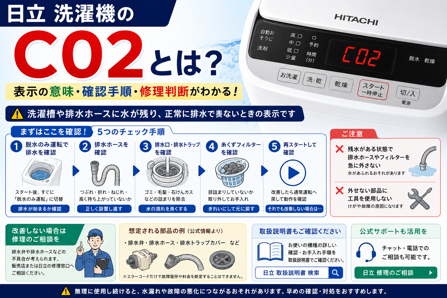 日立洗濯機のエラーコードC02について、排水ホース・排水口・排水トラップ・糸くずフィルターの確認手順、残水時の注意点、修理相談の目安を案内する図解