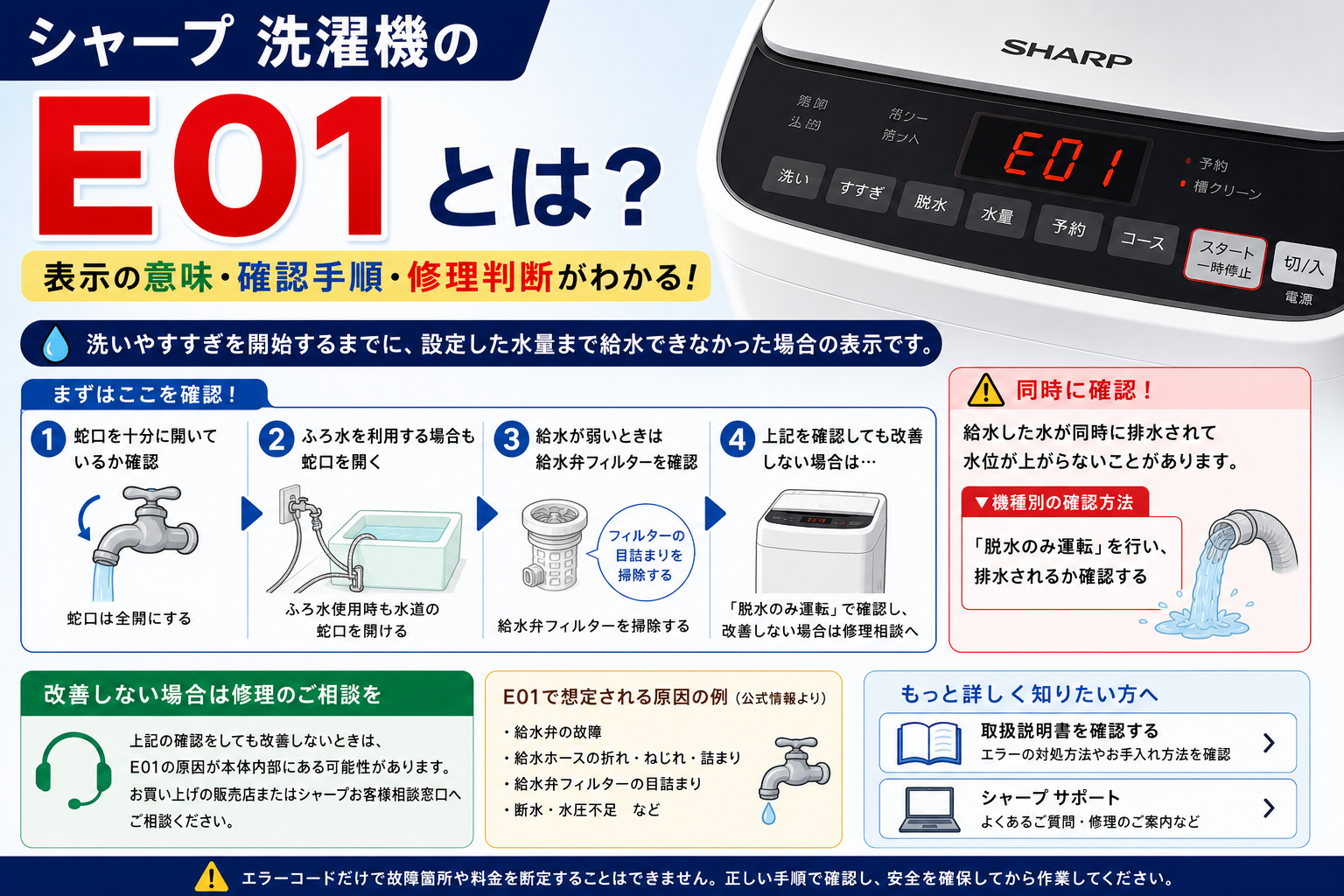 シャープ洗濯機のエラーコードE01について、蛇口・給水ホース・給水弁フィルターの確認、給水中に排水される場合の対処、修理相談の目安を案内する図解