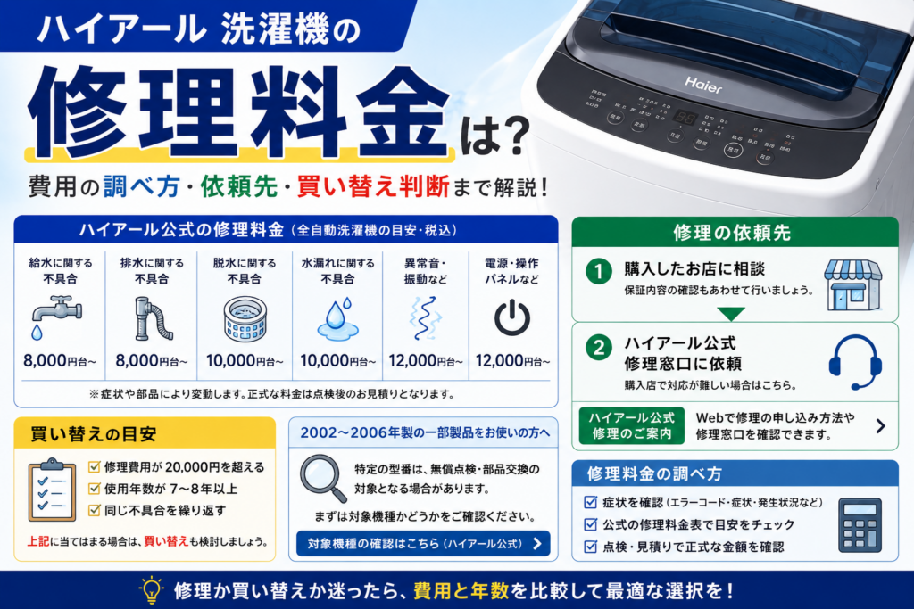 ハイアール洗濯機の修理料金について、症状別の概算費用、購入店・公式窓口への依頼方法、2002～2006年製の対象機種確認、修理と買い替えの判断目安を案内する図解