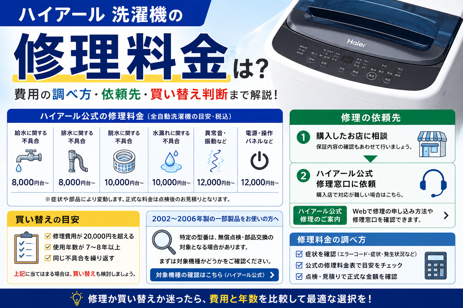 ハイアール洗濯機の修理料金について、症状別の概算費用、購入店・公式窓口への依頼方法、2002~2006年製の対象機種確認、修理と買い替えの判断目安を案内する図解