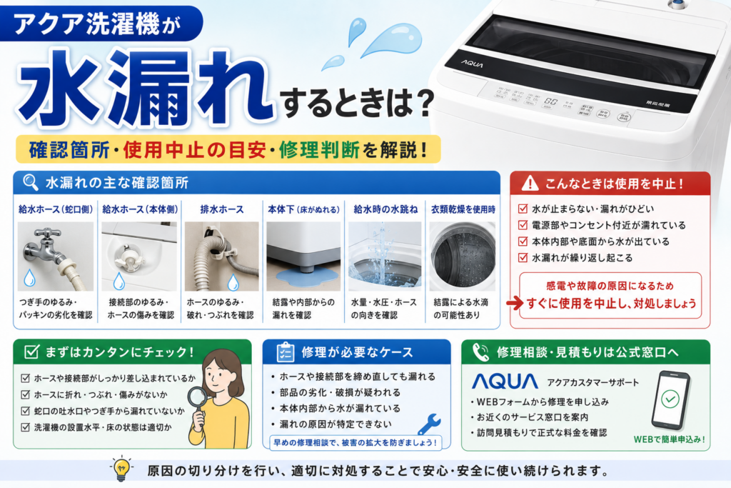 アクア洗濯機の水漏れについて、給水ホース・排水ホース・本体下・給水時の水跳ね・結露の確認箇所、使用を中止する目安、修理相談の判断を案内する図解