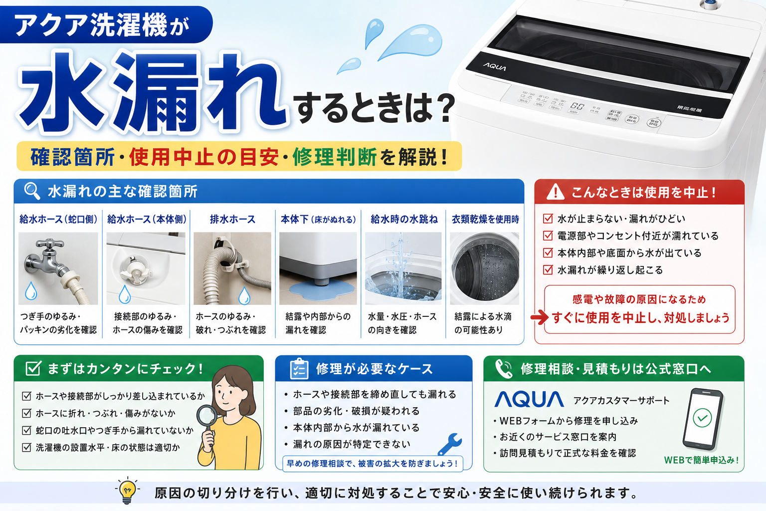 アクア洗濯機の水漏れについて、給水ホース・排水ホース・本体下・給水時の水跳ね・結露の確認箇所、使用を中止する目安、修理相談の判断を案内する図解