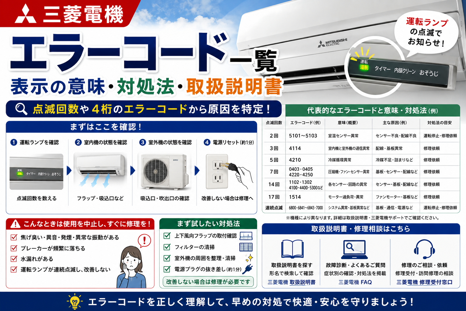 三菱電機エアコンのエラーコードについて、運転ランプの点滅回数、5101・4114・4210・0403・1102・1514などの4桁コードの意味、確認手順、使用中止の目安、取扱説明書と修理相談先を案内する図解
