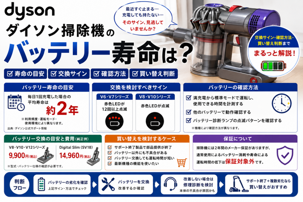 ダイソン掃除機のバッテリー寿命について、平均約2年の目安、運転時間の低下や赤色LED点滅などの交換サイン、確認方法、純正バッテリーの費用、保証対象外となる通常劣化、修理・交換・買い替えの判断基準を案内する図解