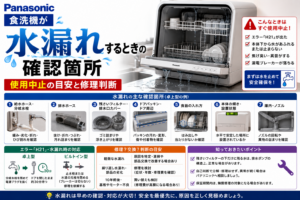 パナソニック食洗機の水漏れについて、給水・排水ホース、残さいフィルター、ドアパッキン、食器の入れ方、本体の傾きを確認する箇所と、H21表示時の卓上型・ビルトイン型それぞれの使用中止・止水・修理判断を案内する図解