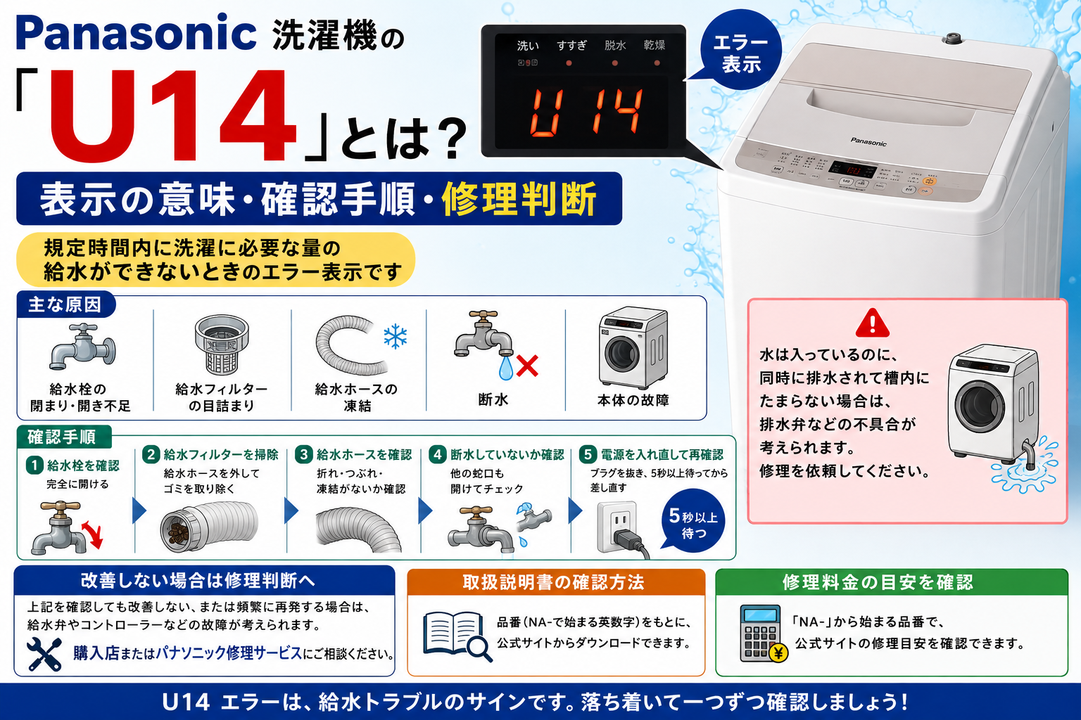 パナソニック洗濯機のエラー「U14」について、給水不足の意味、給水栓・給水フィルター・給水ホースの凍結・断水の確認手順、水が入っても排水される場合の注意、改善しないときの修理判断を案内する図解