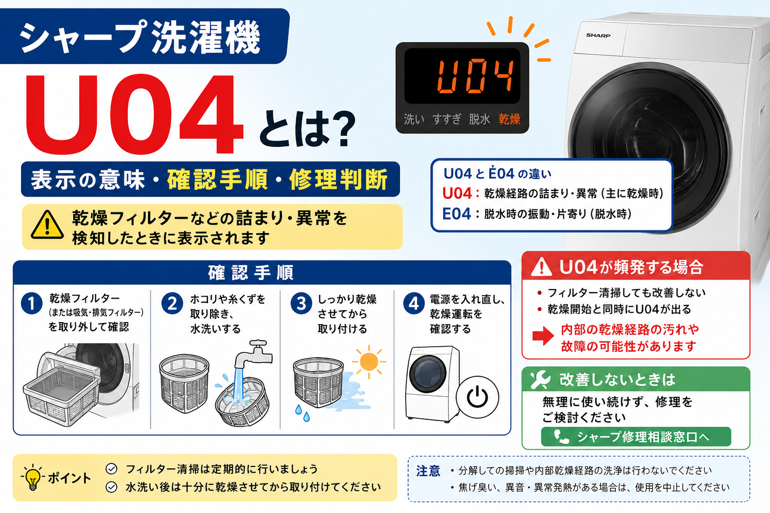 シャープ洗濯機のU04エラーと、乾燥フィルターの詰まり・清掃手順・E04との違い・改善しない場合の修理判断を案内する図解