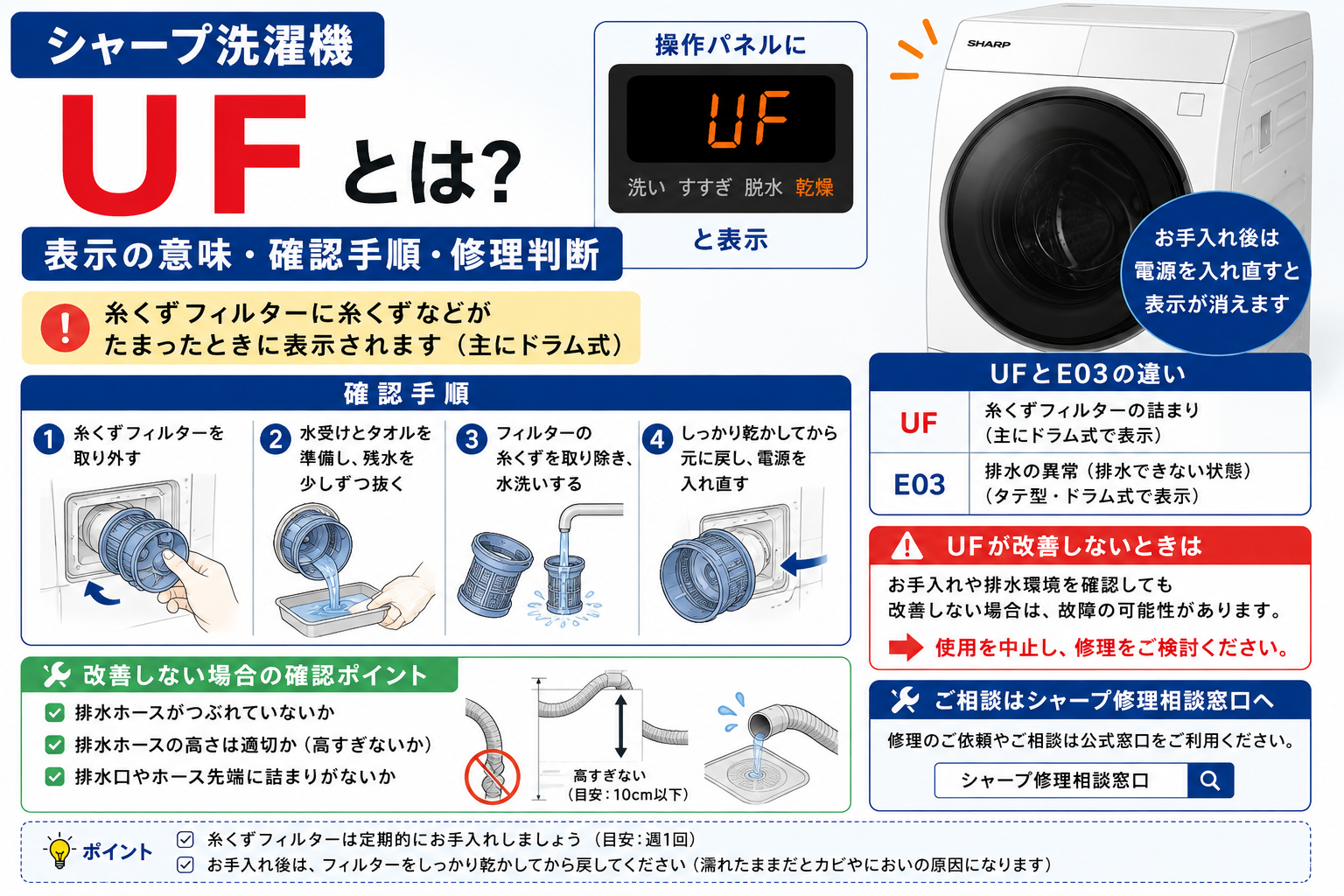 シャープ洗濯機のUFエラーと、糸くずフィルターの清掃手順・排水ホースや排水口の確認・E03との違い・改善しない場合の修理判断を案内する図解