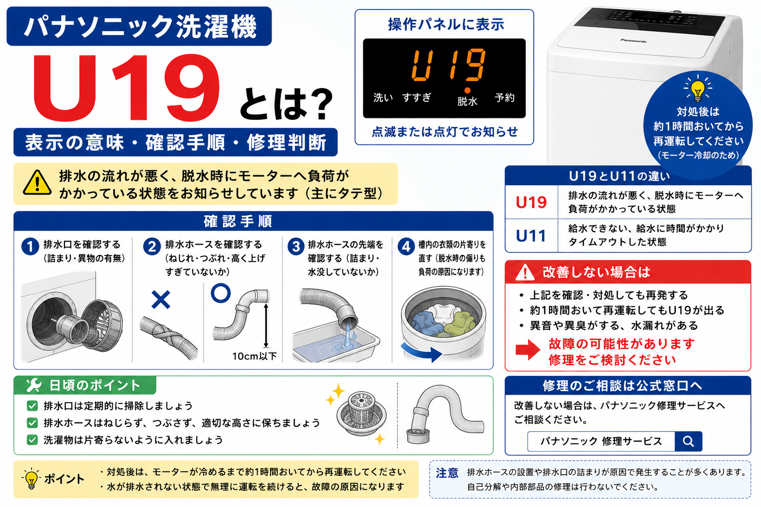 パナソニック洗濯機のU19エラーと、排水口・排水ホースの確認、約1時間待ってからの再運転、改善しない場合の修理判断を案内する図解