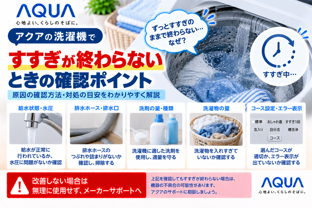 アクア洗濯機ですすぎが終わらないときに、給水状態・水圧、排水ホースや排水口、洗剤の量・種類、洗濯物の量、コース設定やエラー表示を確認し、改善しない場合はメーカーサポートへ相談する目安を案内する図解
