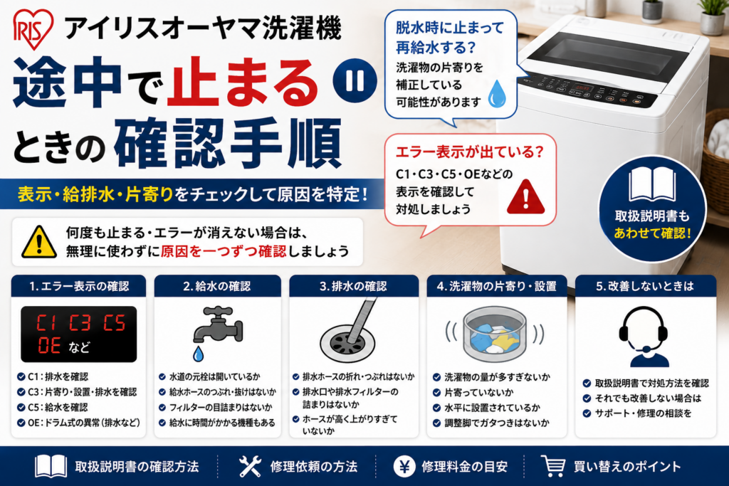アイリスオーヤマ洗濯機が途中で止まるときの確認手順として、エラー表示、給水・排水、洗濯物の片寄り、設置状態、修理相談の目安を案内する図解